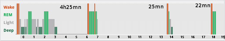 sleep hypnogram for polyphasic sleep with some oversleeping